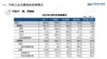 5月汽车销量186.2万辆 同比跌12.6% 环比涨57.6%