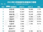 5月豪华车销量排行榜 高端豪华轿车销量排名