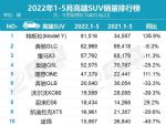 5月豪华车销量排行榜 高端豪华SUV销量排名