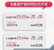 广汽集团2022年6月销量23.44万辆 同比大涨41.2%