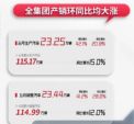广汽集团2022年6月销量23.44万辆 同比大涨41.2%