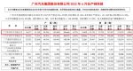 广汽本田6月销量74020辆 同比增长37.72%
