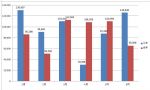 上汽大众6月销量12.6万辆 同比大涨93.9%
