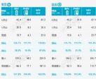 乘联会：6月乘用车销量194.3万辆，同比增长22.6%