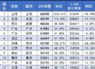 2022年6月全国城市汽车销量排行榜 上海重返榜首