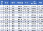 2022年6月全国城市汽车销量排行榜 上海重返榜首