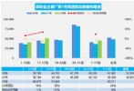 7月汽车销量快报：前两周销量同比增长16%