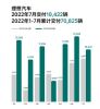 理想汽车2022年7月销量10422辆，同比增长21.3%