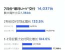 哪吒汽车2022年7月销量14037辆 同比增长133.5%