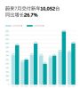 蔚来汽车2022年7月销量10052辆 同比增长26.7%