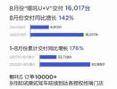 同比增长142% 哪吒汽车8月销量16017辆