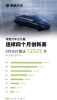 零跑汽车2022年8月销量12525辆 同比增长180%