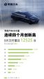 零跑汽车2022年8月销量12525辆 同比增长180%