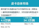 8月份皮卡市场销量4.0万辆，同比增长18.4%