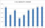上汽大通9月销量21724辆 同比下跌2%