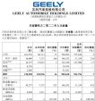 吉利汽车2022年9月销量超13万辆 同比增长26%