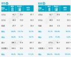 乘联会：9月乘用车销量192.2万辆，同比增长21.5%