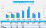 旺季不旺！2022年11月前三周乘用车销量下滑