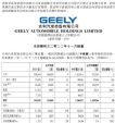14.5万辆！吉利汽车11月销量公布，同比增长7%