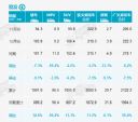 乘联会：11月乘用车销量164.9万辆，同比下降9.2%