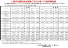 上汽集团12月销量53.6万辆，2022全年530.3万辆