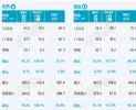 乘联会：12月汽车销量217万辆，环比增长31.4%