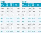 乘联会：12月汽车销量217万辆，环比增长31.4%