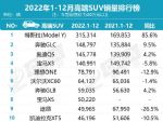 2022年全年高端SUV销量榜 奔驰GLC第二 冠军呢？