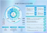 长城汽车持续加码智能新能源 坚持用生态和技术实力赢战未来
