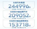 长安汽车3月销量24.5万辆 同比增长3.77%
