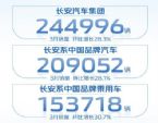 长安汽车3月销量24.5万辆 同比增长3.77%