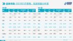 2023年3月乘用车销量158.7万辆，同比微涨0.3%