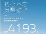 合创汽车2023年4月销量达4193辆 环比增长35%