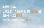 创维汽车2023年4月销量1226辆 海外出口578辆