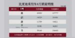 比亚迪汽车4月销量快报，各车型详细销量出炉