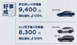 北京现代4月销量快报 伊兰特9400辆 ix35/途胜L组合8300辆