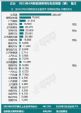 特斯拉中国4月批发销量75842辆 排名第二位