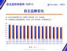 4月自主品牌汽车保值率十五强榜，长安第3，吉利第11