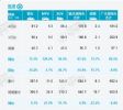 4月乘用车零售销量163万辆，同比增长55.5%
