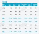 4月乘用车零售销量163万辆，同比增长55.5%