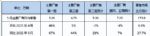 预计5月乘用车零售销量173万辆，同比增长27.7%