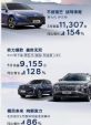 北京现代5月销量增长86% 伊兰特销量11307辆