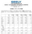 吉利汽车5月销量12万辆，同比增长35%