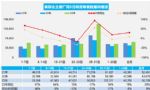 5月汽车销量快报 乘用车大涨30% 新能源55.7万辆