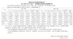 长安汽车5月销量20.02万辆 同比增长32.39%