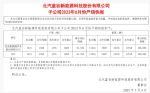 同比增长212%，北汽蓝谷6月销量11224辆