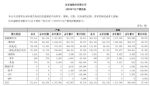 比亚迪7月新能源车销量26.2万辆，同比增长61.3%
