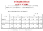 赛力斯汽车7月销量4240辆，同比下跌45.7%