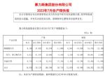 赛力斯汽车7月销量4240辆，同比下跌45.7%