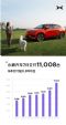 小鹏汽车7月销量11008辆，环比增长28%